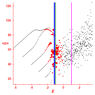 Peres lattice <N>